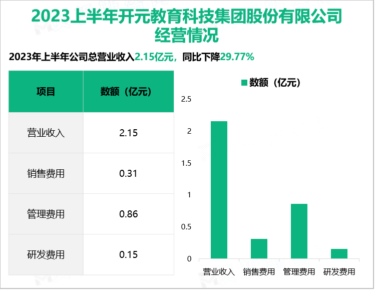 2023上半年开元教育科技集团股份有限公司 经营情况