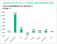 2026年1-5月毕节市限额以上消费品零售额同比下降5.4%