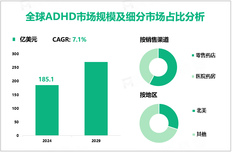 全球ADHD市场规模及细分市场占比分析