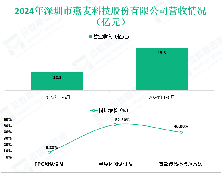 2024年深圳市燕麦科技股份有限公司营收情况（亿元）