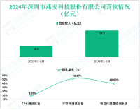 燕麦科技深耕于智能测试领域，其2024年营收为15.3亿元