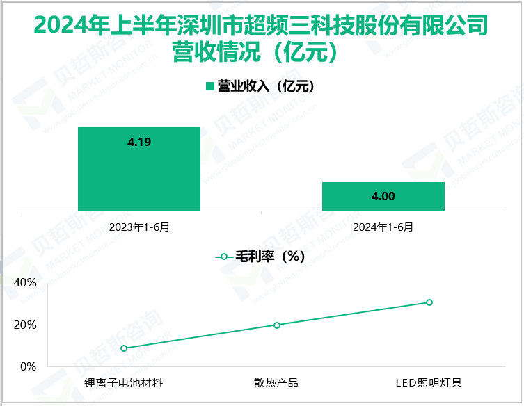 2024年上半年深圳市超频三科技股份有限公司营收情况(亿元)