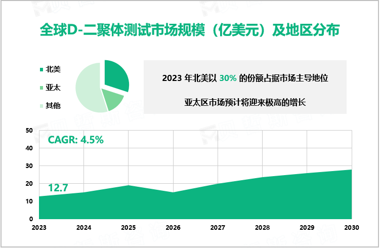 全球D-二聚体测试市场规模（亿美元）及地区分布