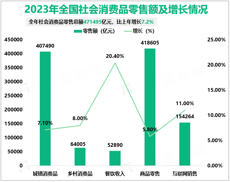 2023年全国社会消费品零售额及增长情况