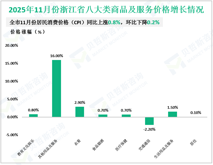 2025年11月份浙江省八大类商品及服务价格增长情况