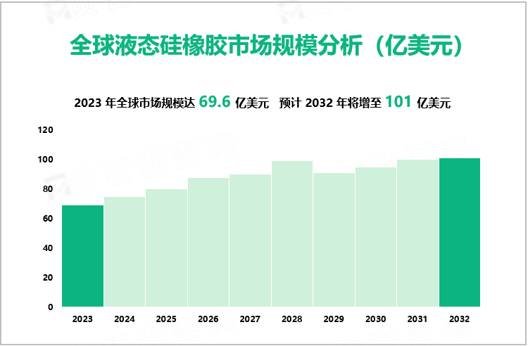 全球液态硅橡胶市场规模分析（亿美元）