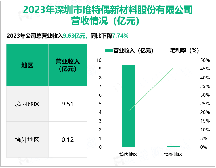 2023年深圳市唯特偶新材料股份有限公司营收情况(亿元)