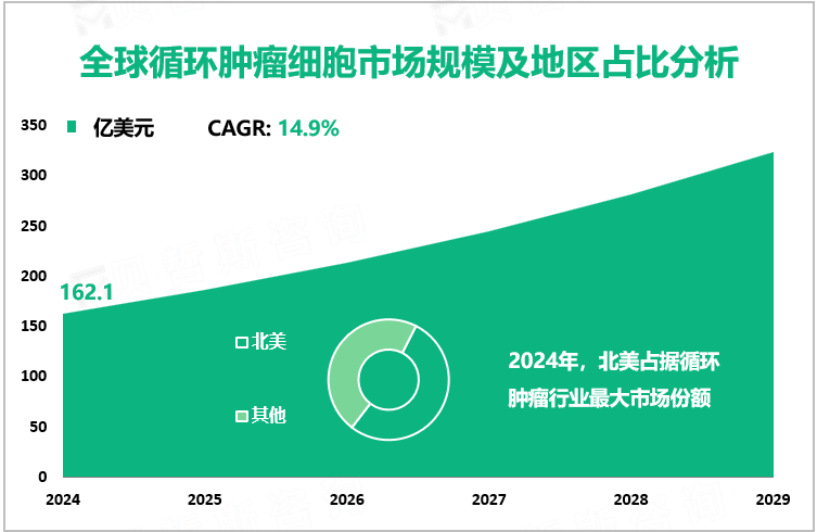 全球循环肿瘤细胞市场规模及地区占比分析