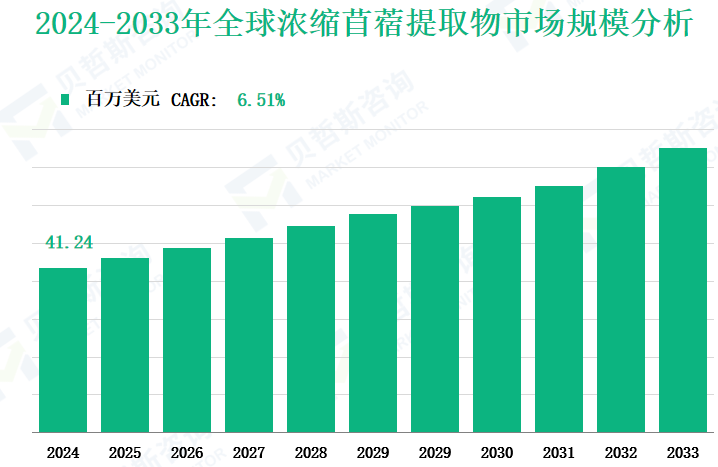 2024-2033年全球浓缩苜蓿提取物市场规模分析