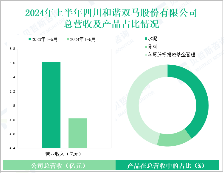 2024年上半年四川和谐双马股份有限公司总营收及产品占比情况