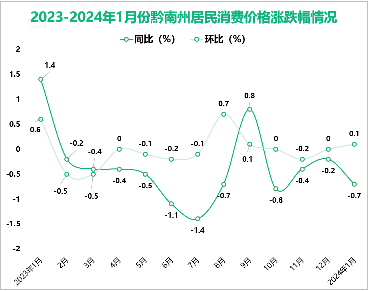 2023-2024年1月份黔南州居民消费价格涨跌幅情况