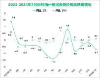 2024年1月份黔南州居民消费价格同比下降0.7%