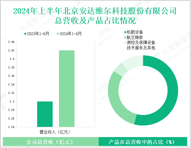2024年上半年北京安达维尔科技股份有限公司总营收及产品占比情况