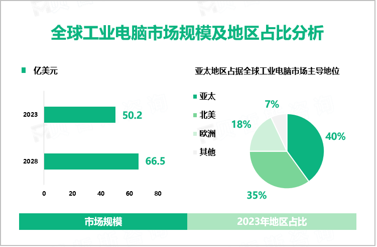 全球工业电脑市场规模及地区占比分析