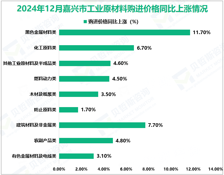 2024年12月嘉兴市工业原材料购进价格同比上涨情况