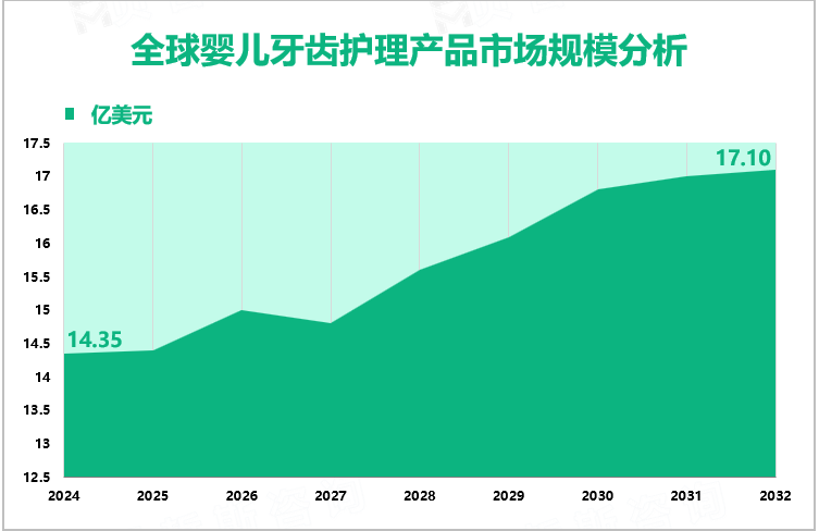 全球婴儿牙齿护理产品市场规模分析