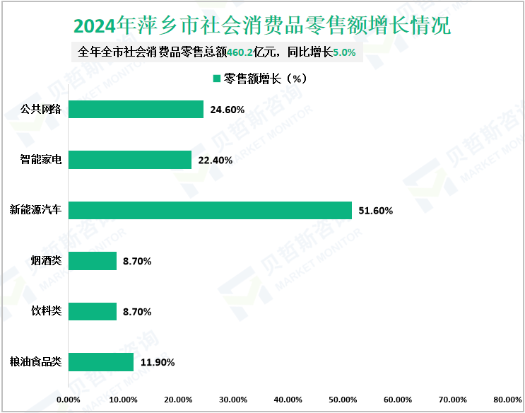2024年萍乡市社会消费品零售额增长情况
