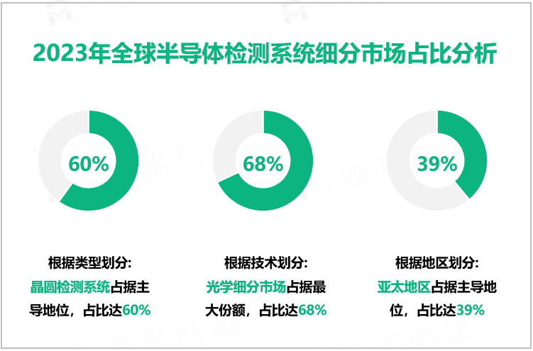 2023年全球半导体检测系统细分市场占比分析