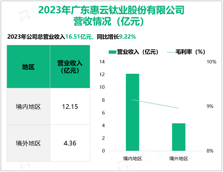 2023年广东惠云钛业股份有限公司营收情况(亿元)