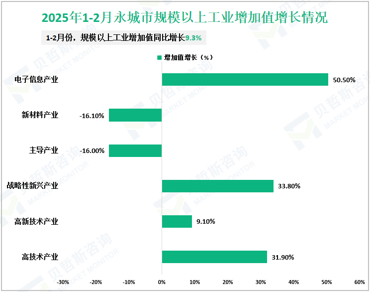 2025年1-2月永城市规模以上工业增加值增长情况