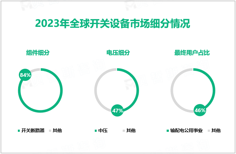 2023年全球开关设备市场细分情况