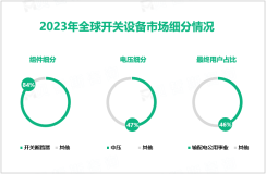 2023年开关设备行业现状：输配电公用事业为主要应用领域，市场占比达46%

