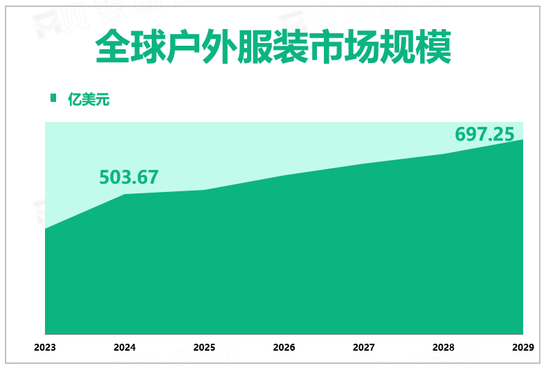 全球户外服装市场规模