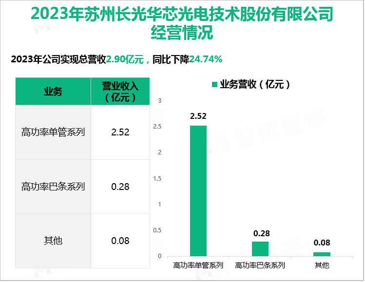 2023年苏州长光华芯光电技术股份有限公司经营情况