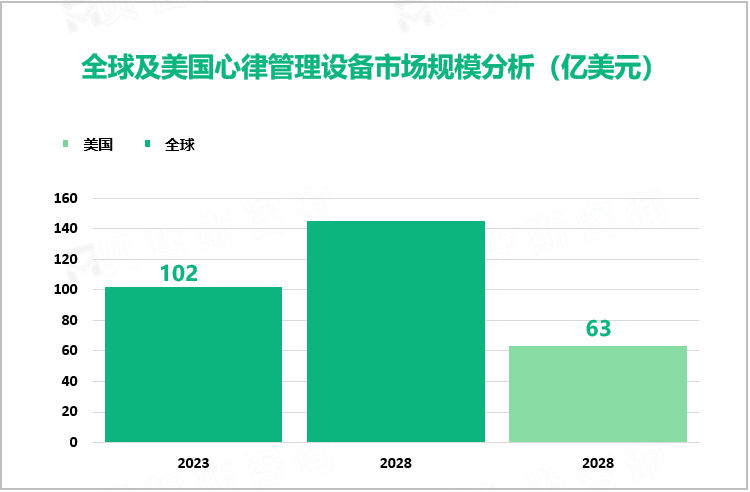 全球及美国心律管理设备市场规模分析（亿美元）