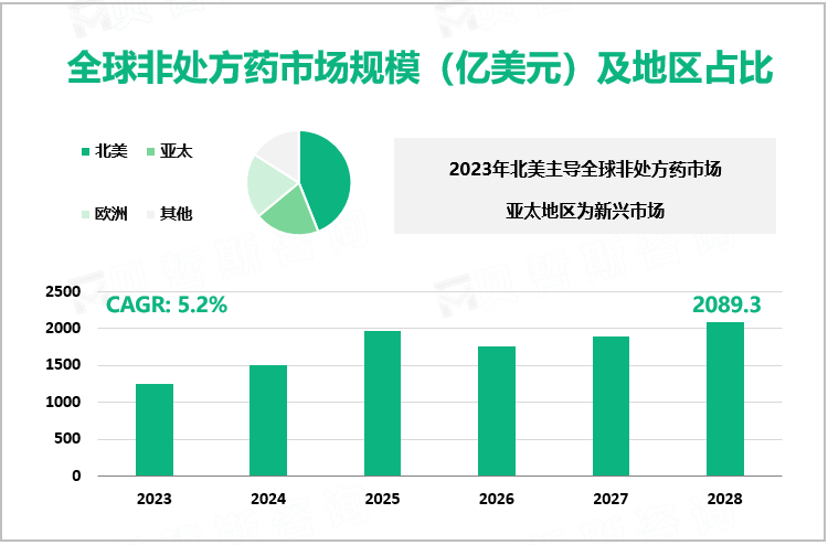 全球非处方药市场规模（亿美元）及地区占比