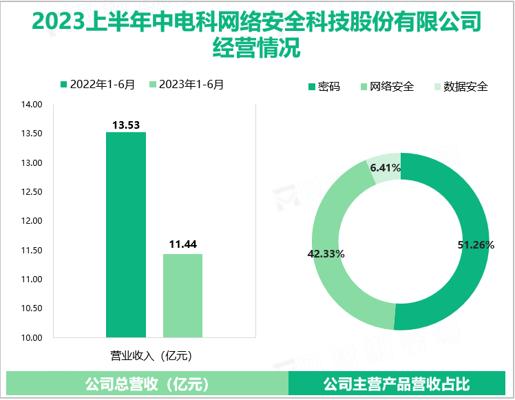 2023上半年中电科网络安全科技股份有限公司经营情况