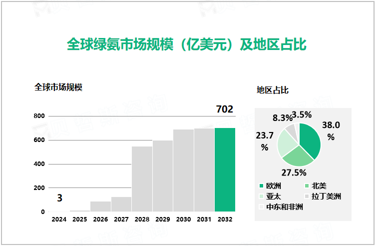 全球绿氨市场规模（亿美元）及地区占比