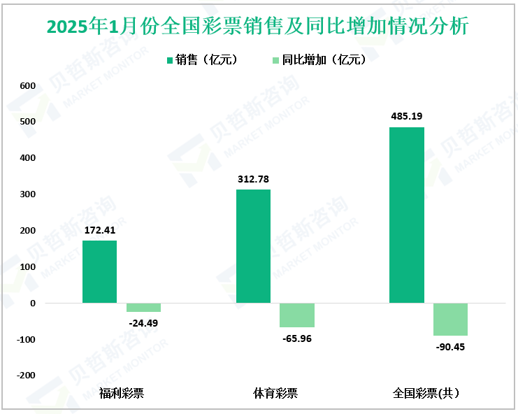 2025年1月份全国彩票销售及同比增加情况分析