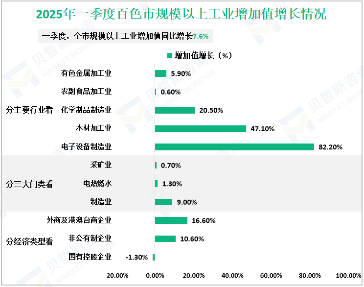 2025年一季度百色市规模以上工业增加值增长情况