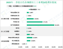 2025年一季度百色市生产总值484.66亿元，同比增长6.2%