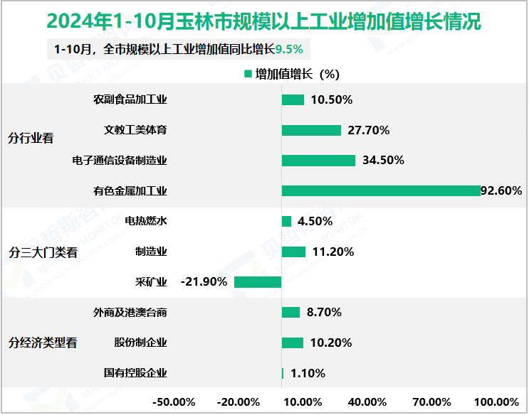 2024年1-10月玉林市规模以上工业增加值增长情况