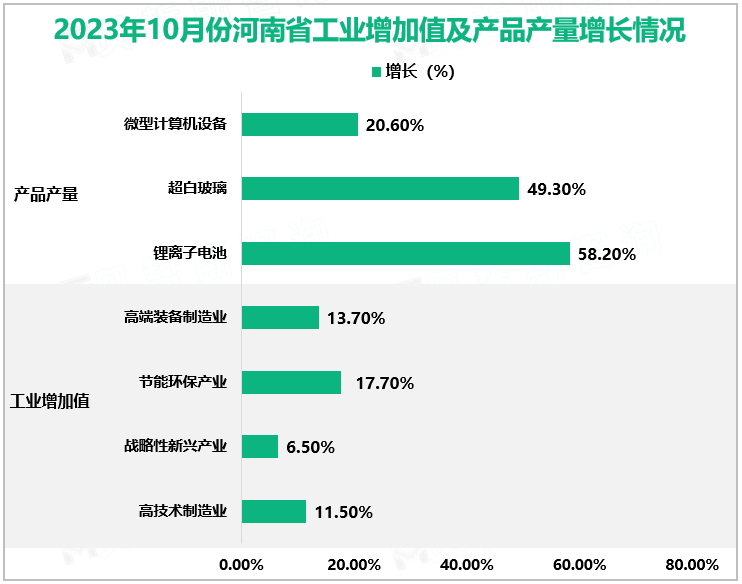 2023年10月份河南省工业增加值及产品产量增长情况