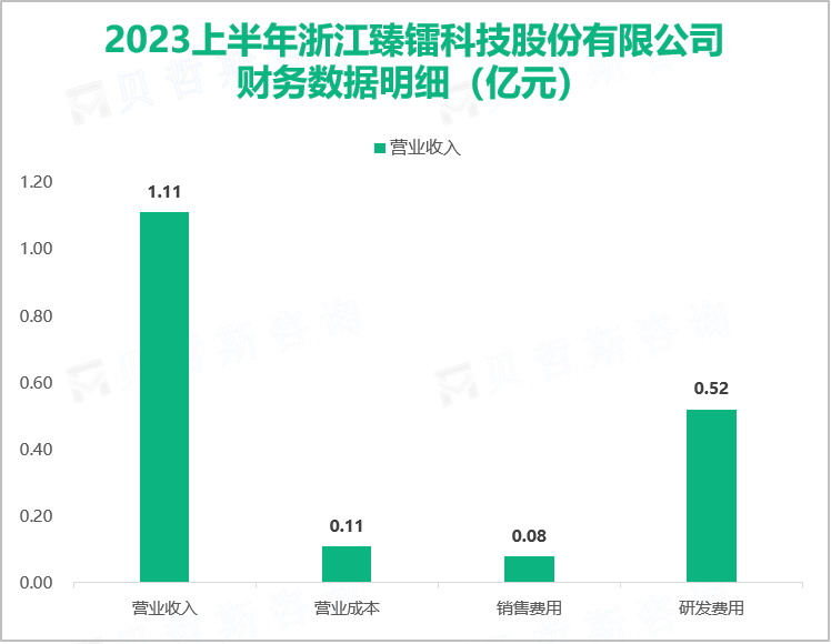 2023上半年浙江臻镭科技股份有限公司财务数据明细（亿元）