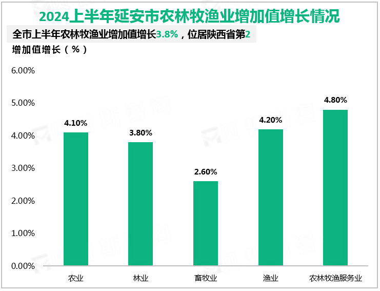 2024上半年延安市农林牧渔业增加值增长情况