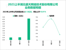 近三年盛天网络营业收入和净利润保持高速增长：其中营收在2023上半年为8.12亿元

