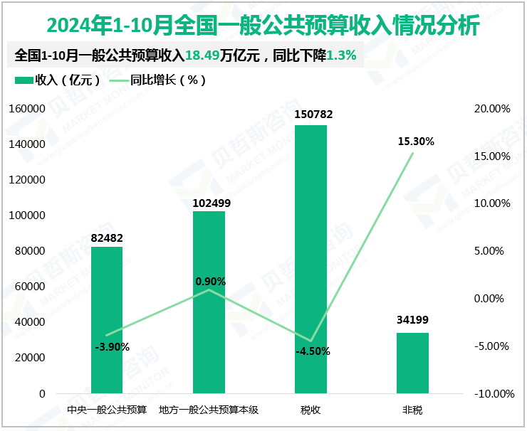 2024年1-10月全国一般公共预算收入情况分析