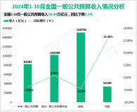 2024年1-10月全国一般公共预算收入18.49万亿元，同比下降1.3%