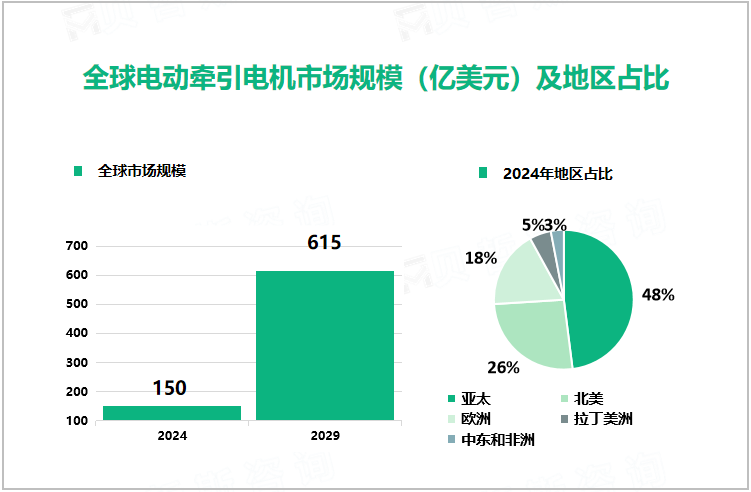 全球电动牵引电机市场规模（亿美元）及地区占比