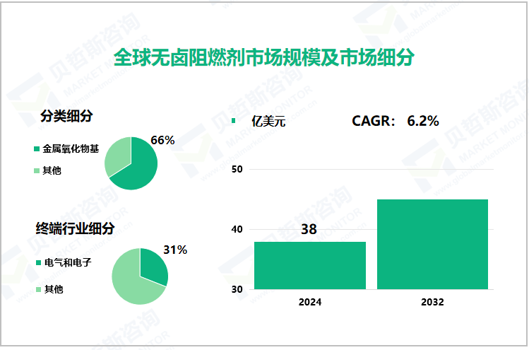 全球无卤阻燃剂市场规模及市场细分