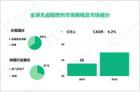 2024年无卤阻燃剂市场细分：金属氧化物基市场占比达66%
