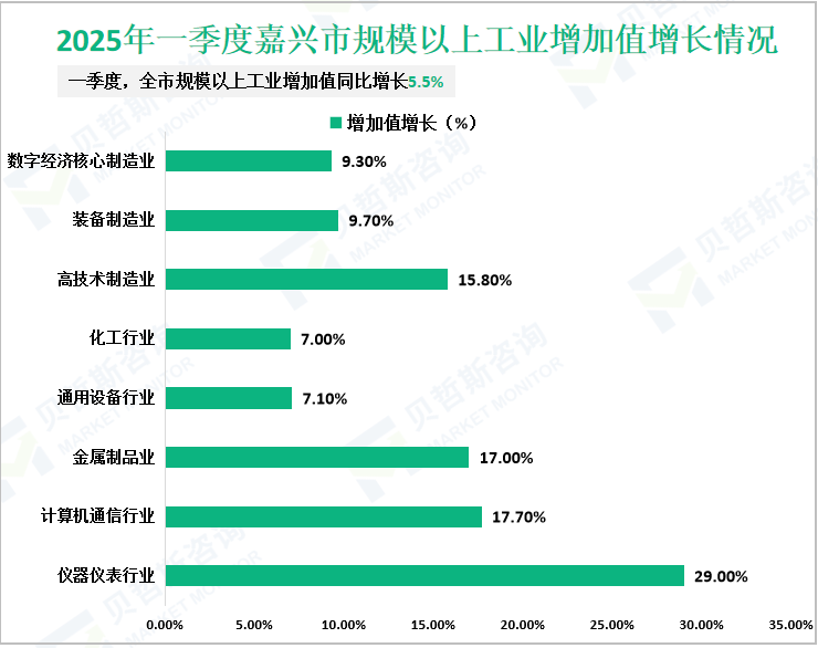 2025年一季度嘉兴市规模以上工业增加值增长情况