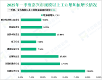 2025年一季度嘉兴市生产总值（GDP）1822.73亿元，同比增长5.5%