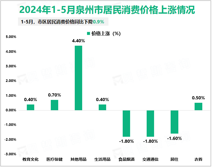 2024年1-5月泉州市居民消费价格上涨情况