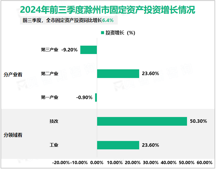 2024年前三季度滁州市固定资产投资增长情况