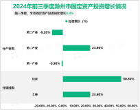 2024年前三季度滁州市生产总值3024.24亿元，同比增长4.7%